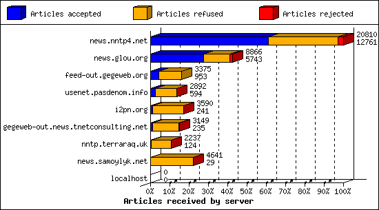 Articles received by server