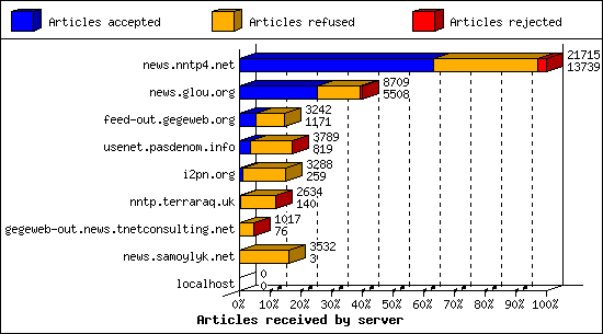 Articles received by server