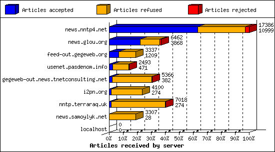 Articles received by server