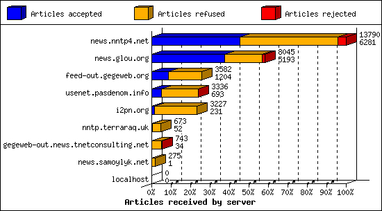 Articles received by server