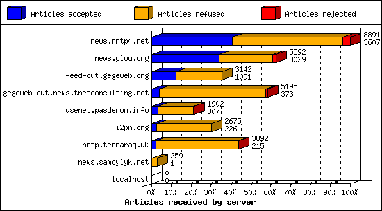 Articles received by server