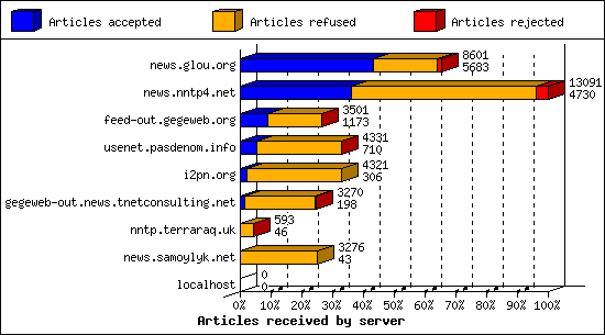 Articles received by server