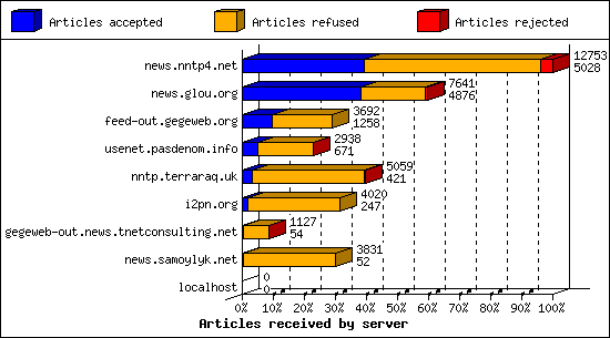 Articles received by server