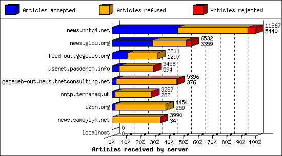 Articles received by server