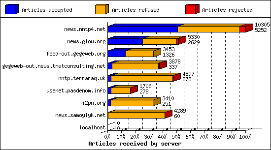 Articles received by server