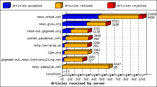 Articles received by server