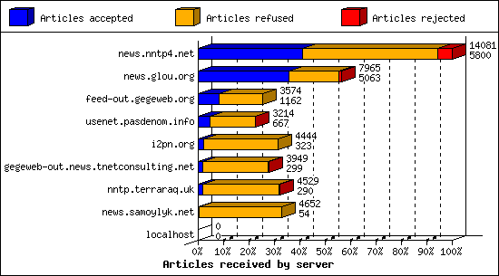 Articles received by server