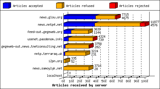 Articles received by server