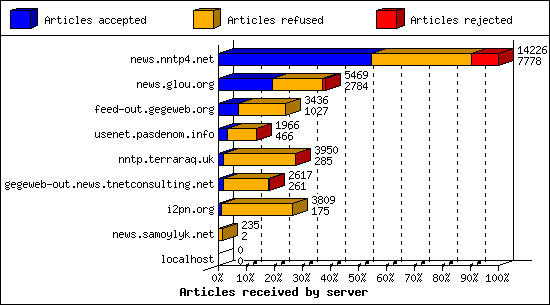 Articles received by server