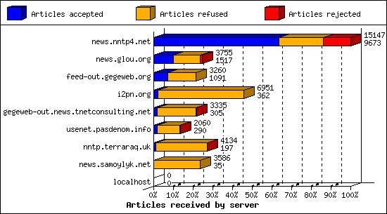 Articles received by server