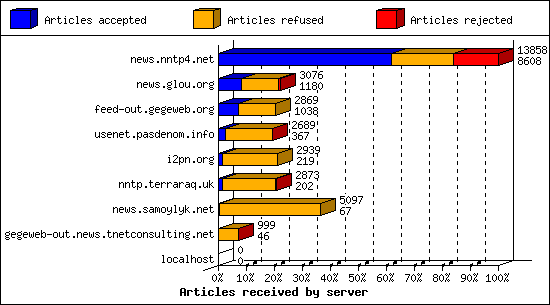 Articles received by server