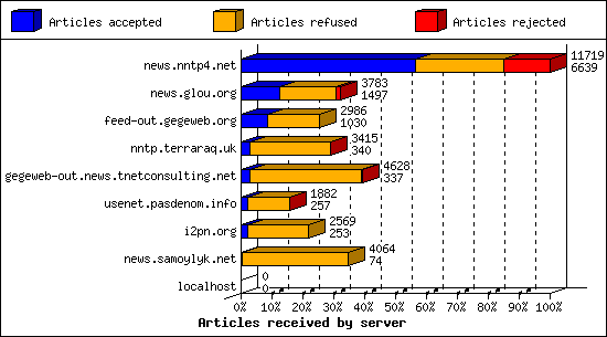 Articles received by server