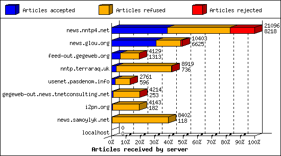 Articles received by server