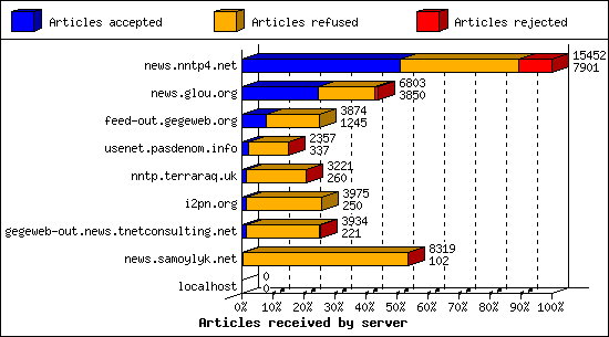 Articles received by server