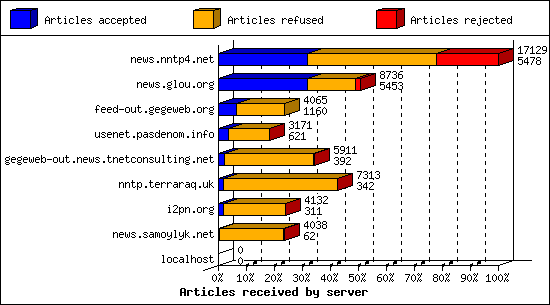 Articles received by server