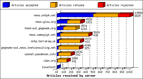 Articles received by server