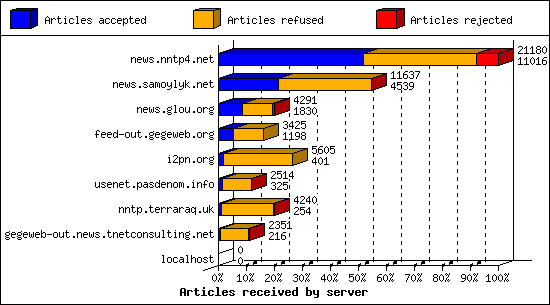 Articles received by server