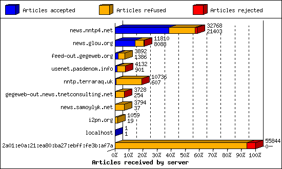 Articles received by server