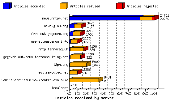 Articles received by server