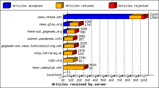 Articles received by server