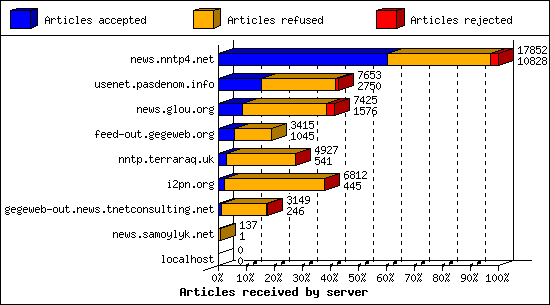 Articles received by server