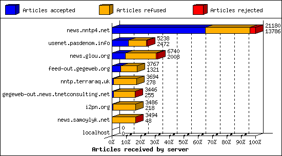 Articles received by server