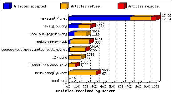 Articles received by server