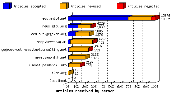 Articles received by server