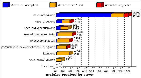 Articles received by server