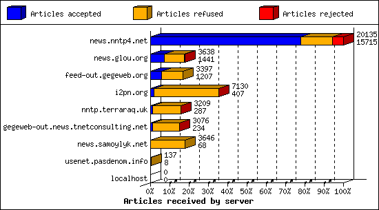 Articles received by server