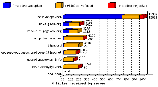 Articles received by server