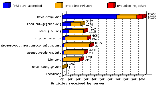 Articles received by server