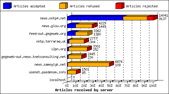 Articles received by server