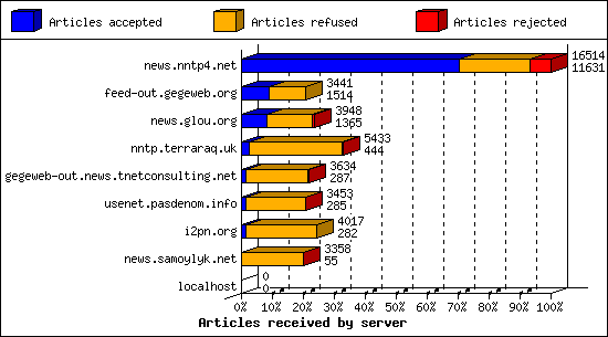 Articles received by server