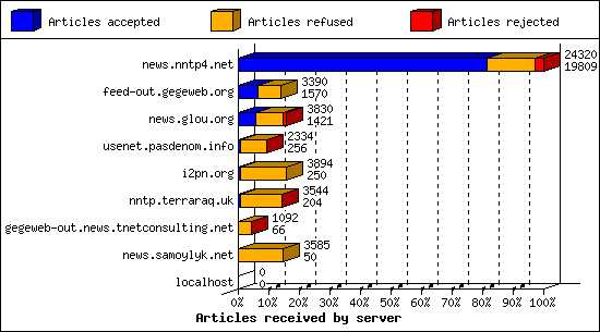 Articles received by server