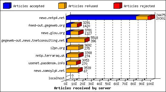 Articles received by server