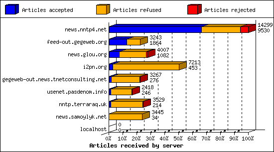 Articles received by server