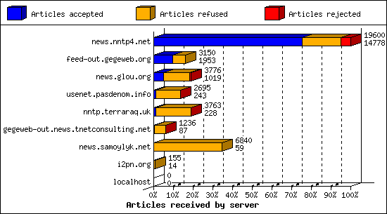 Articles received by server