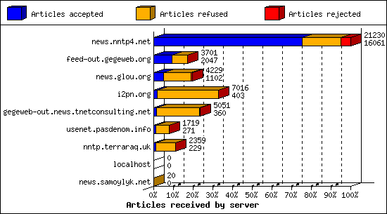 Articles received by server