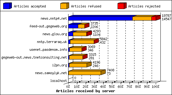 Articles received by server