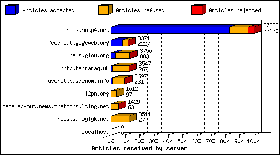 Articles received by server