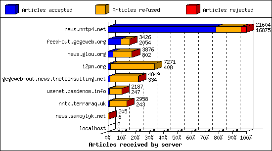 Articles received by server