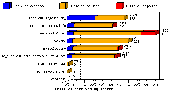 Articles received by server