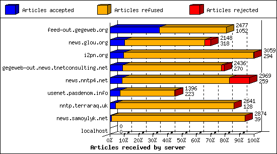 Articles received by server