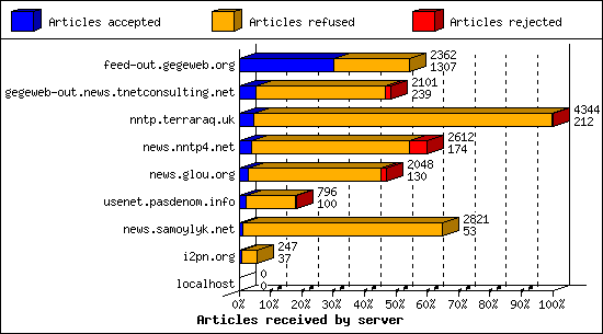 Articles received by server