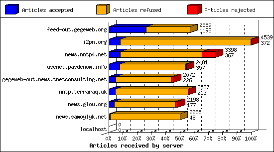 Articles received by server