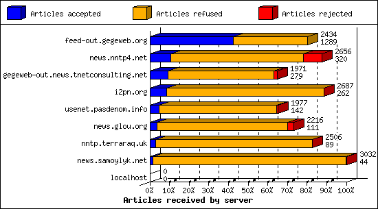 Articles received by server