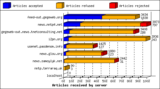 Articles received by server