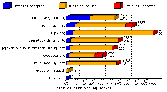 Articles received by server