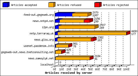 Articles received by server